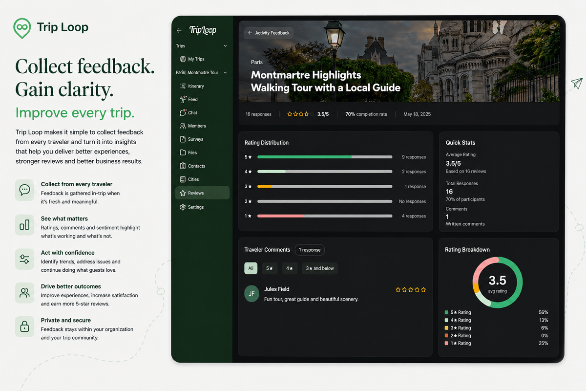 Trip Loop feedback dashboard showing rating distribution, traveler comments, and quick stats for a group tour